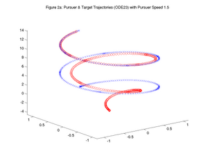 Matlab 3D plot of a pursuer (O) and a target (X) with a helix-shaped path